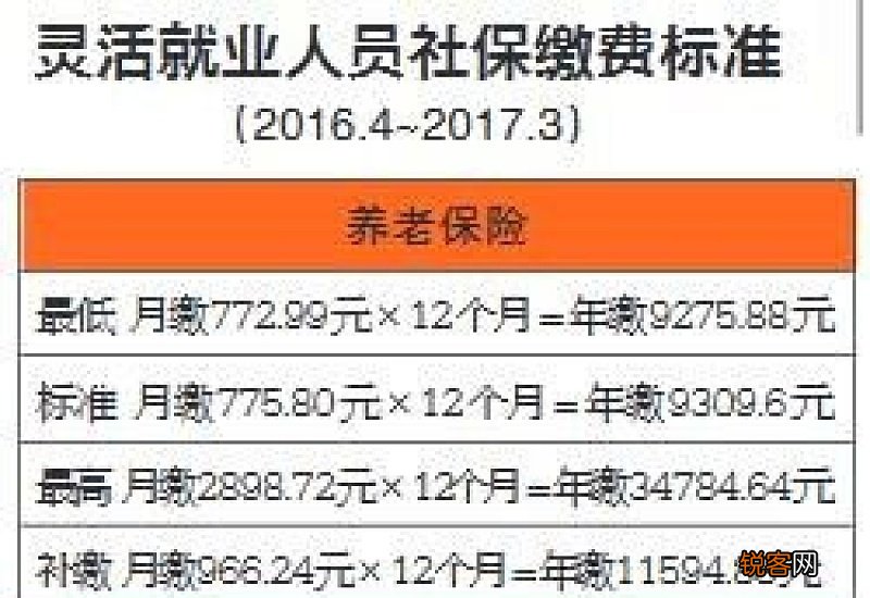 2022广州灵活就业人员社保缴费上限多少？每个月多少钱？