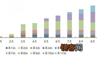 同比增长和环比增长分别是什么意思 同比增长和环比增长介绍