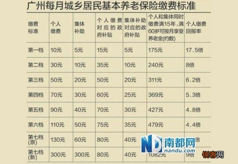 基数+比例 2022北京养老保险缴费标准