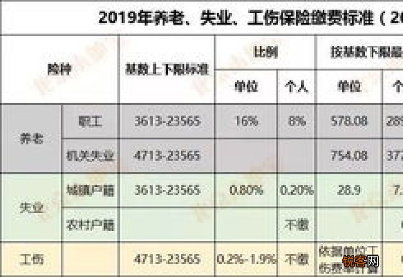 北京社保2022年7月1日后如何调整？最高最低缴费基数是多少？