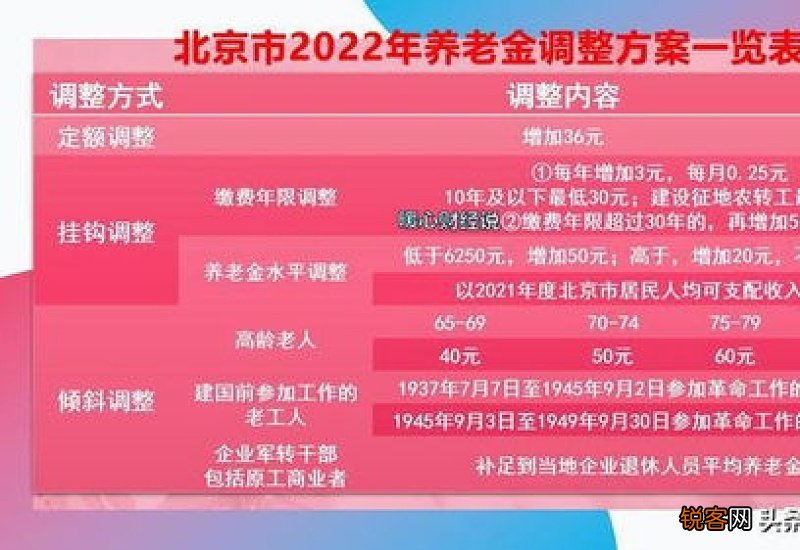 青海省2023年养老金上调方案公布最新消息 青海省退休工资2023每月涨多少钱