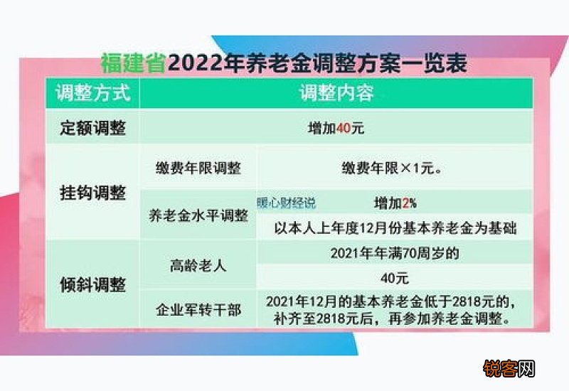 福建省2023年养老金上调方案公布最新消息 福建省2023退休工资每月涨多少钱