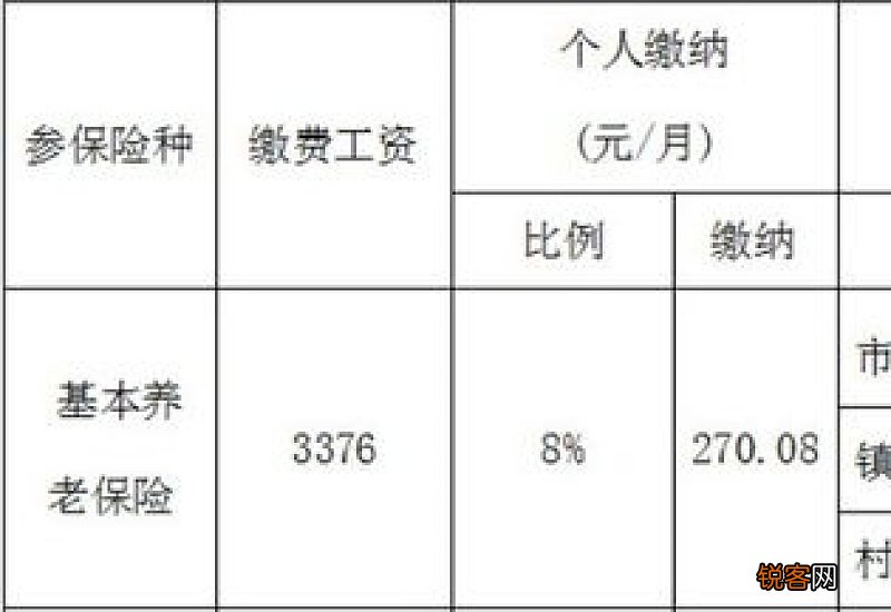 15年最低档社保退休多少钱？15年自费买养老保险划算吗？