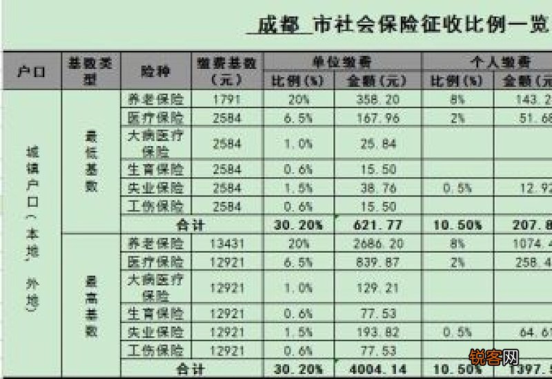 15年最低档社保退休多少钱？社保最低交多少钱一个月？