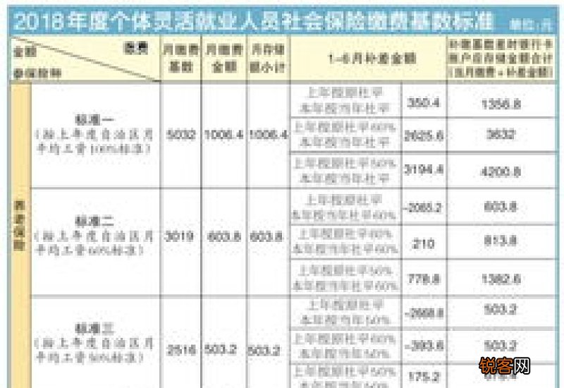 2022广州灵活就业人员每个月多少钱？社保缴费上限多少？