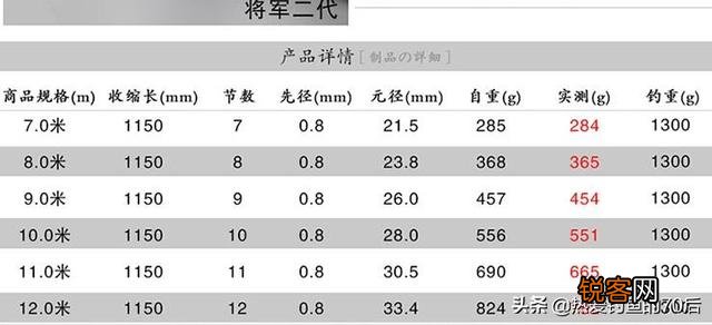 鱼竿7.2,预算300多,买什么牌子的好,有什么推荐吗？