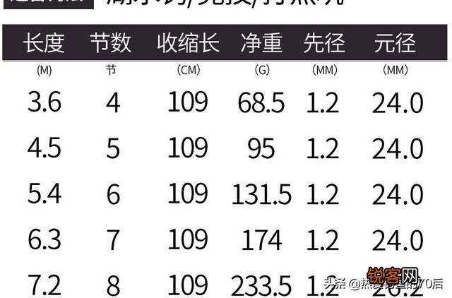 鱼竿7.2,预算300多,买什么牌子的好,有什么推荐吗？