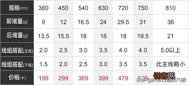 鱼竿7.2,预算300多,买什么牌子的好,有什么推荐吗？