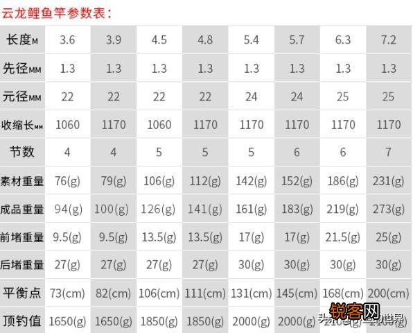 想买根7.2米的台钓杆,哪种的好点？
