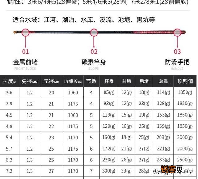想买根7.2米的台钓杆,哪种的好点？