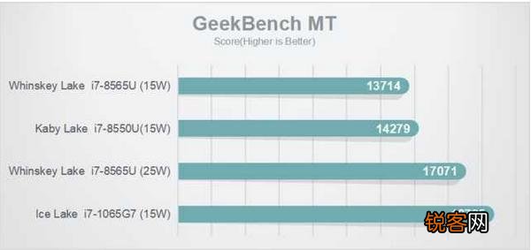 Intel酷睿i7 1065G7与8550U哪个好？怎么选？