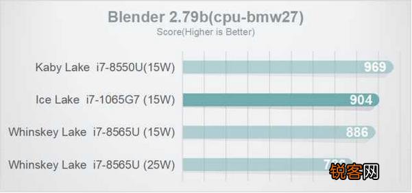 Intel酷睿i7 1065G7与8550U哪个好？怎么选？