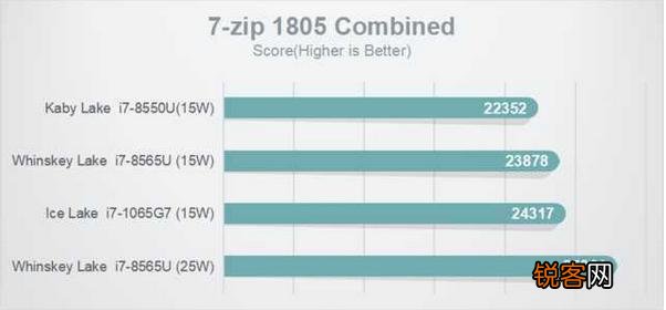 Intel酷睿i7 1065G7与8550U哪个好？怎么选？