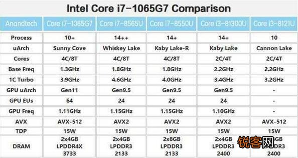 Intel酷睿i7 1065G7与8550U哪个好？怎么选？