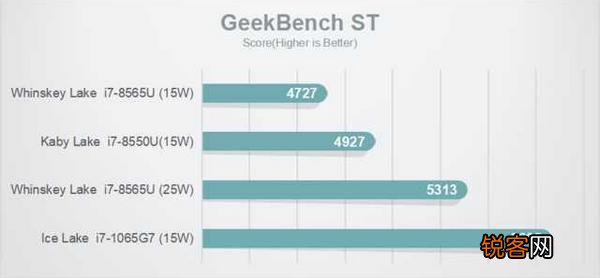Intel酷睿i7 1065G7与8550U哪个好？怎么选？