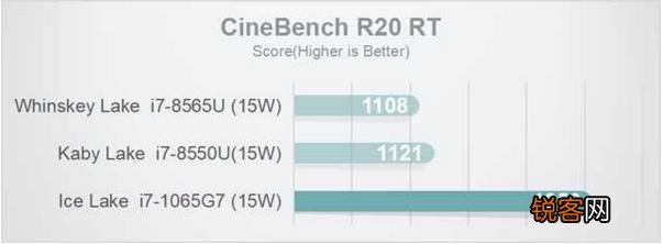 Intel酷睿i7 1065G7与8550U哪个好？怎么选？