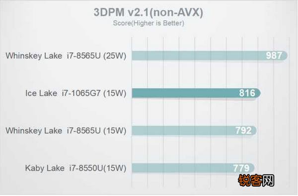 Intel酷睿i7 1065G7与8550U哪个好？怎么选？