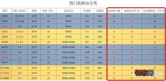 如何选择适合自己的软路由配置？
