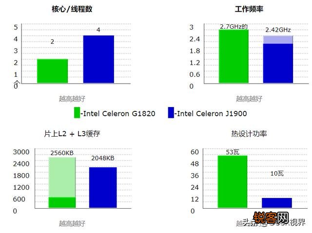做软路由的话,J1900跟G1820哪个性能好一些？