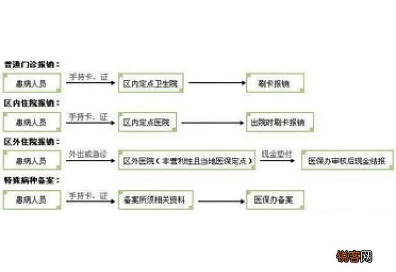 职工医保是怎么报销的?医保报销流程