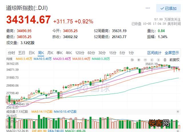 美股崩盘的可能性有多大？
