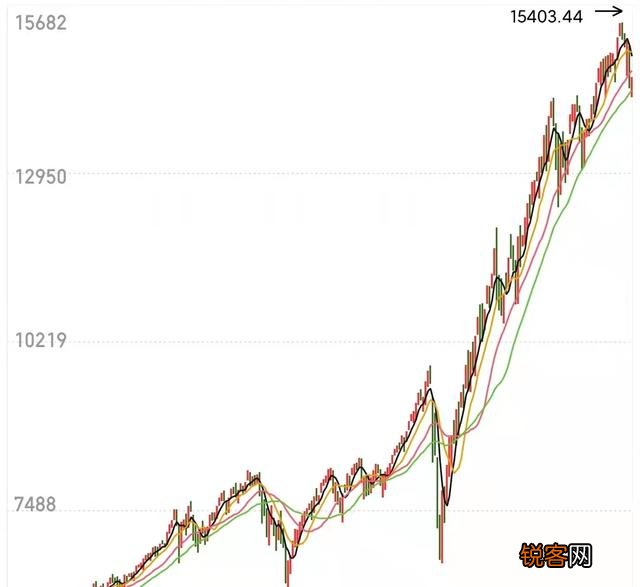 美股崩盘的可能性有多大？