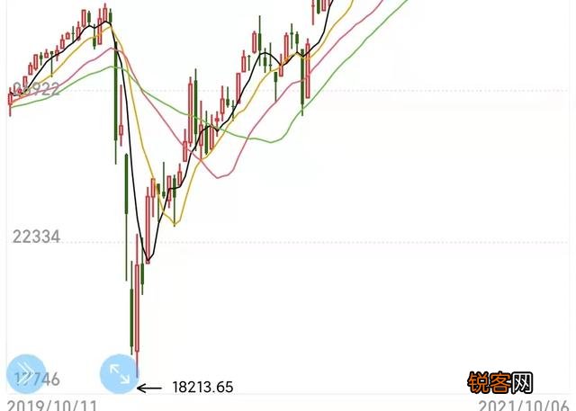 美股崩盘的可能性有多大？