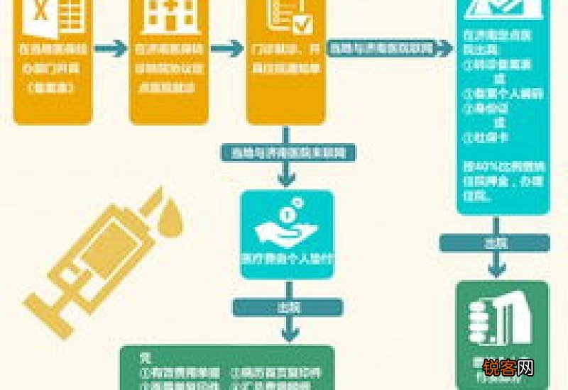 长沙医保卡怎么办理？流程是什么