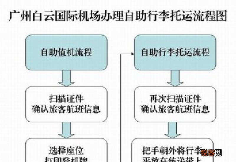机场行李托运流程