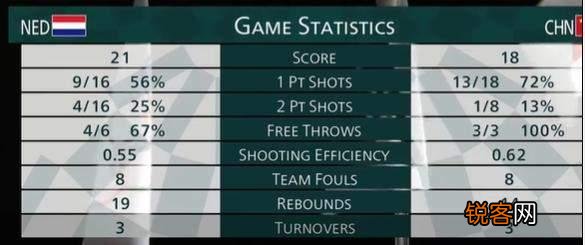 奥运两连败！三人男篮一败涂地！高诗岩9中2,郑毅来能赢吗？