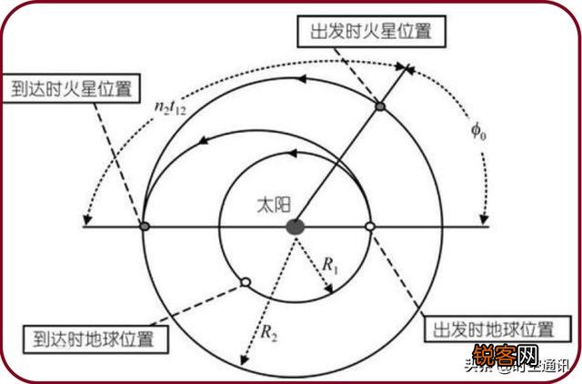 如果按照孙悟空的速度从地球上可以多久抵达火星呢？