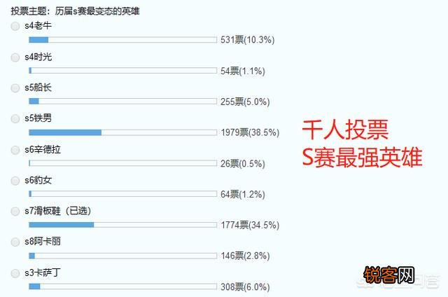 LOL玩家票选历届S赛上Ban位最强英雄,S7的滑板鞋只能排第二,你能猜到第一名是谁吗？