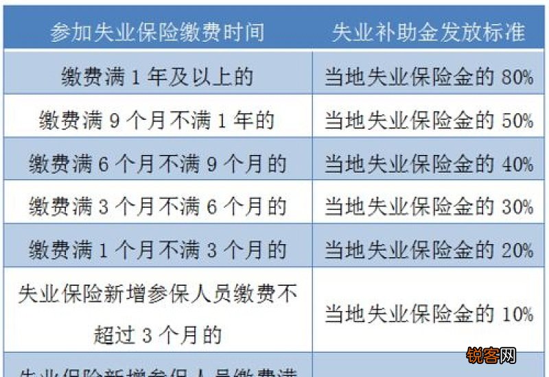2022杭州失业补助金补贴标准是怎么样