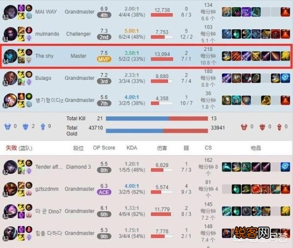 Theshy又整新活,中单滑板鞋前期四矛越塔秒杀艾克,滑板鞋是否会成为IG的终极摇摆？