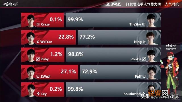 Theshy滑板鞋遭遇霸哥最能混石头人,打出职业生涯最惨战绩,如何评价？