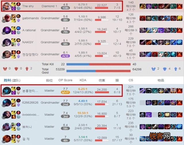 LOL：Theshy终于被制裁了,韩服被路人“滑板鞋”打爆,惨遭打脸,你如何评价？