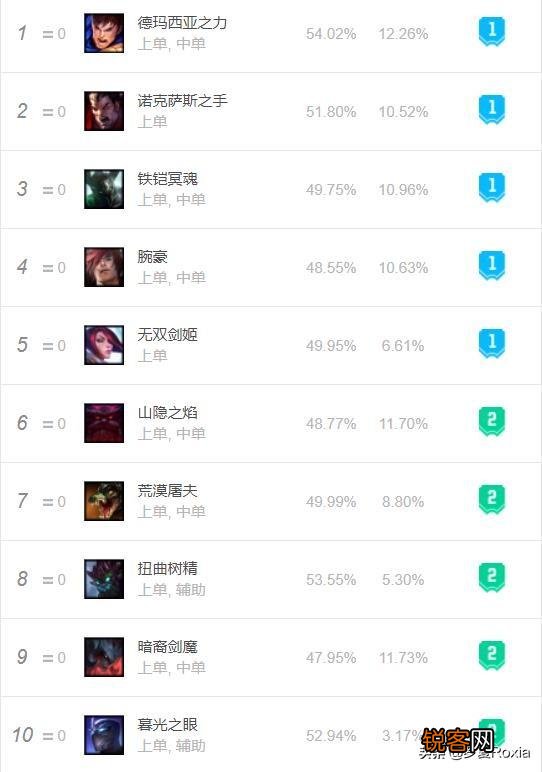 TheShy上单滑板鞋引欧美赛区恐慌,如不想出对策TheShy会统治上路,你怎么看？