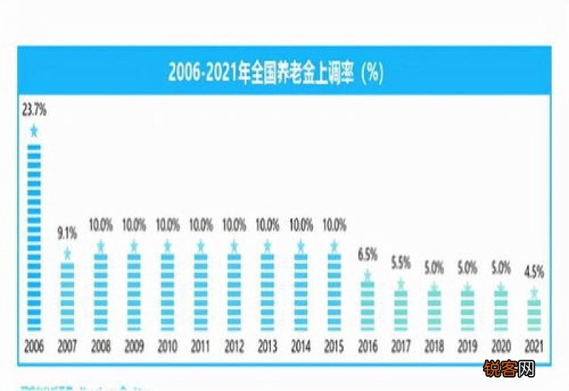 2022年成都退休养老金会上调？上调多少？