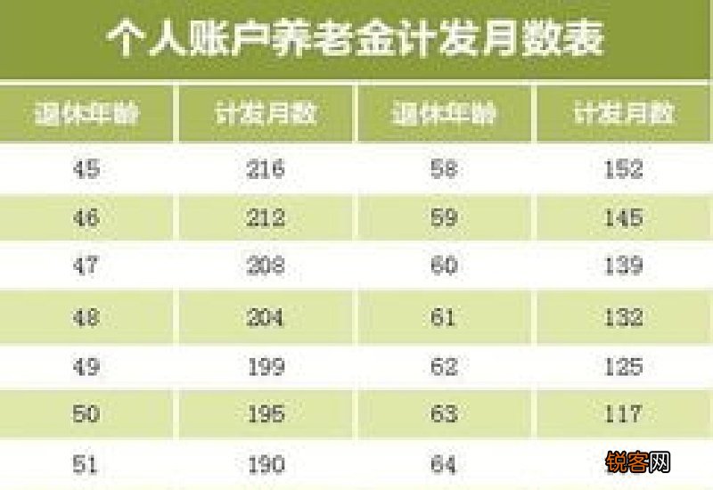 烟台今年退休，工龄32年零一个月，退休能拿多少钱？