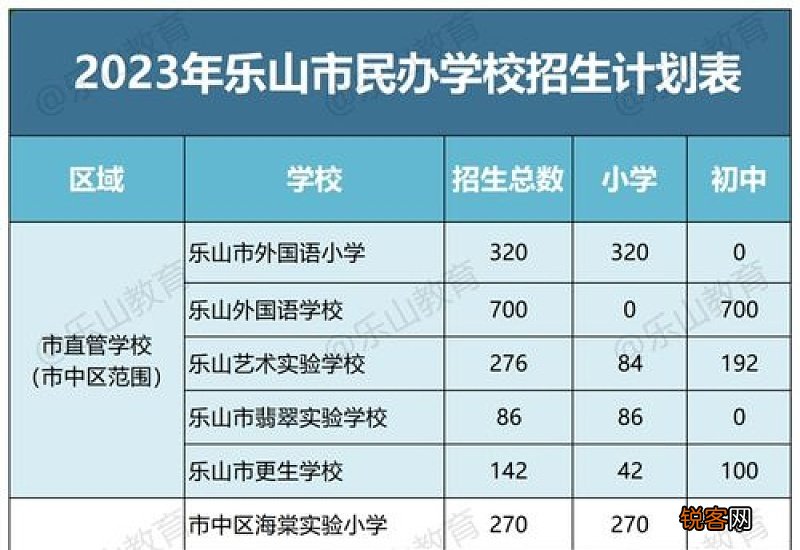 2023乐山民办小学初中网上学位申请时间及办法