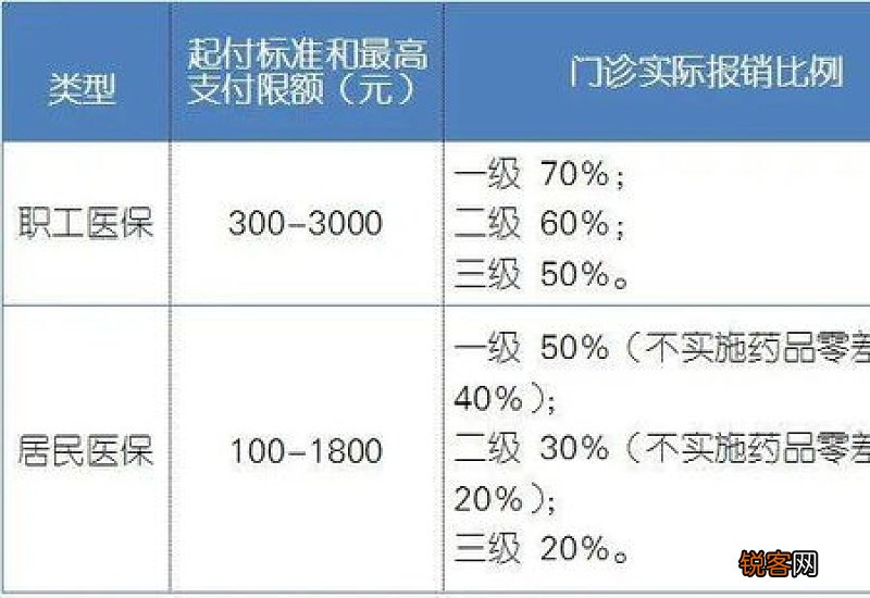 2022滨州门诊报销限额提高多少？门诊报销比例一览