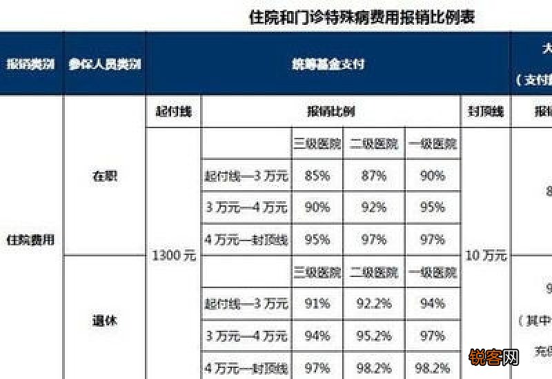 北京医保住院报销比例2022 门诊费用是多少？