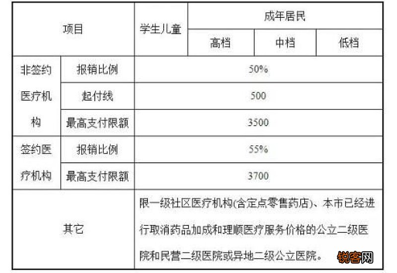 2022北京医保门诊怎么报销？报销上限是多少？