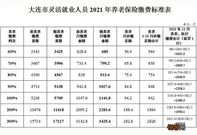 2022年社保缴费基数是多少？灵活就业人员社保每年缴费需要多少钱？