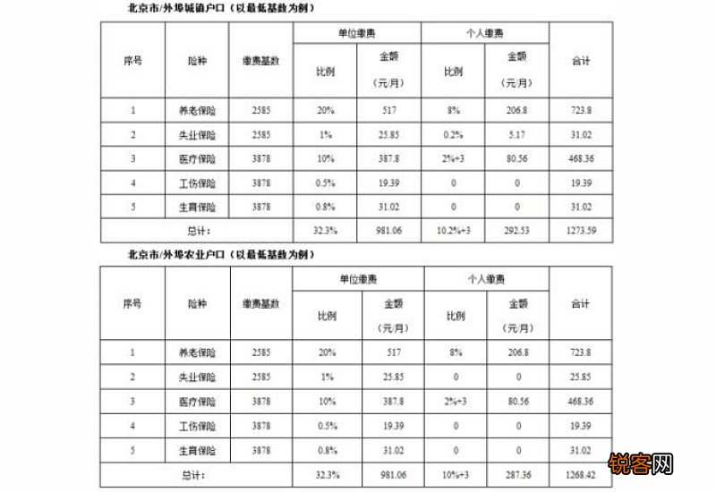 北京社保按最低基数交够15年退休工资多少
