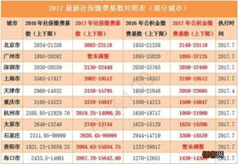 北京社保缴费基数2022下半年最新标准：各项险种基数是多少？