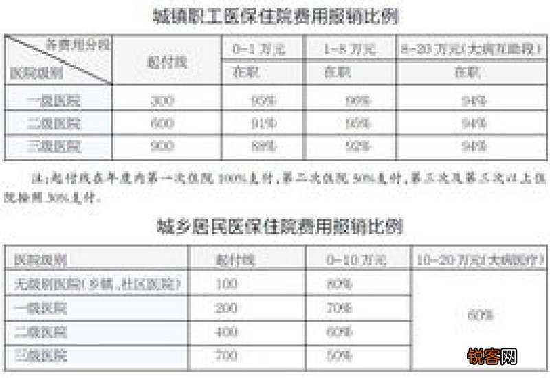 长沙医保门诊报销比例是多少？门诊报销标准一览
