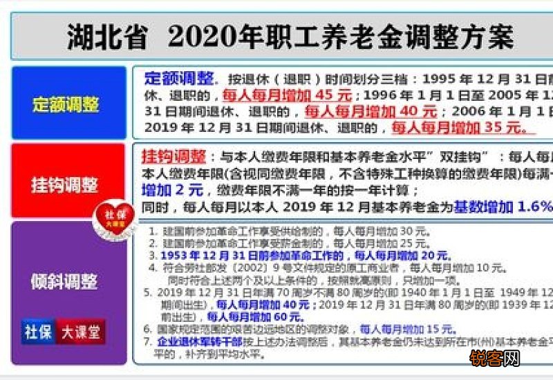 2022湖北养老金上调方案细则参考2021 2022年湖北养老金调整最新消息何时公布