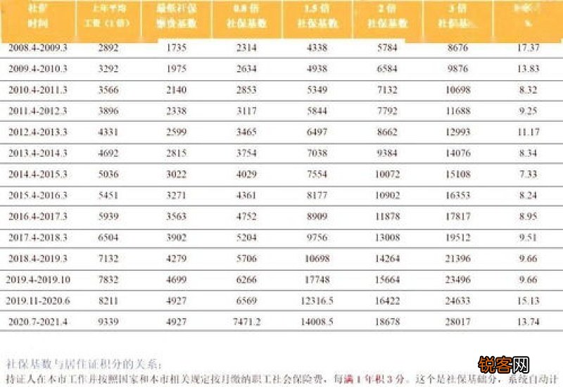 上海社保基数标准2022最新缴费比例表 最低标准是多少？