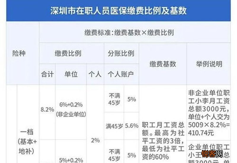 2022年深圳医保一档二档三挡缴费基数比例个人和单位是多少？